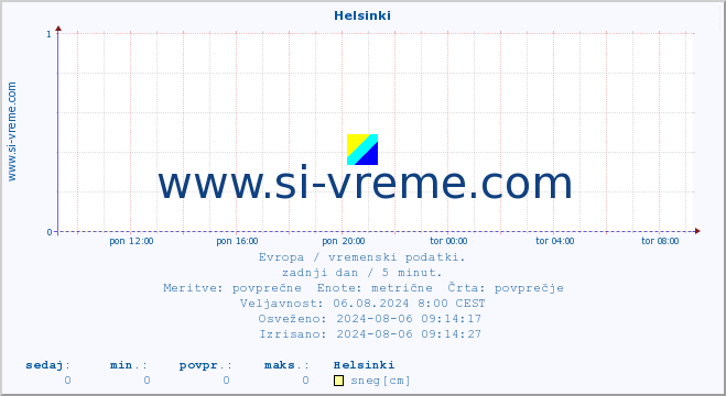 POVPREČJE :: Helsinki :: temperatura | vlaga | hitrost vetra | sunki vetra | tlak | padavine | sneg :: zadnji dan / 5 minut.