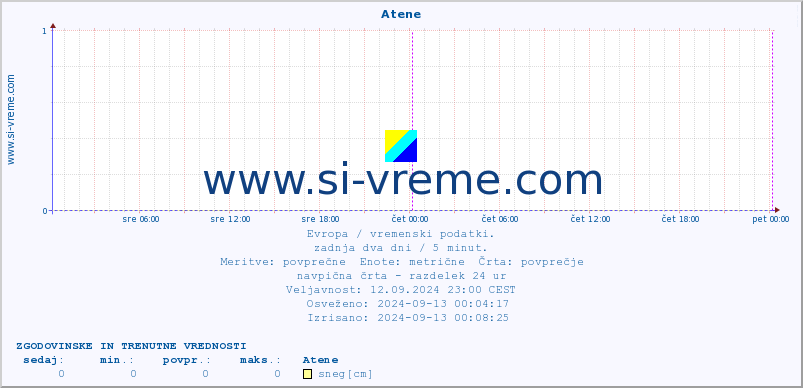 POVPREČJE :: Atene :: temperatura | vlaga | hitrost vetra | sunki vetra | tlak | padavine | sneg :: zadnja dva dni / 5 minut.