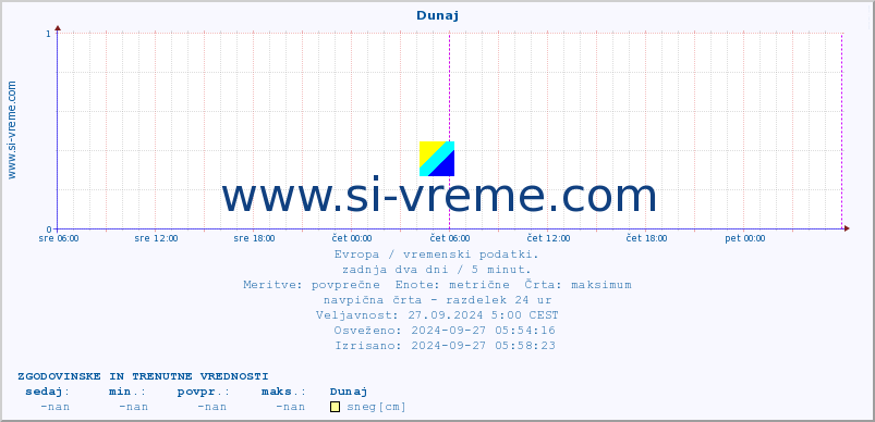 POVPREČJE :: Dunaj :: temperatura | vlaga | hitrost vetra | sunki vetra | tlak | padavine | sneg :: zadnja dva dni / 5 minut.