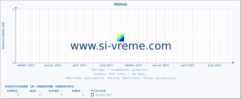 POVPREČJE :: Vilnius :: temperatura | vlaga | hitrost vetra | sunki vetra | tlak | padavine | sneg :: zadnji dve leti / en dan.