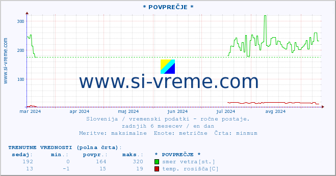 POVPREČJE :: * POVPREČJE * :: temperatura | vlaga | smer vetra | hitrost vetra | sunki vetra | tlak | padavine | temp. rosišča :: zadnje leto / en dan.