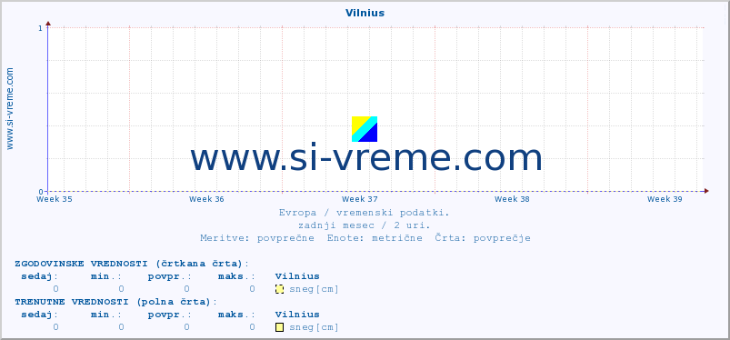 POVPREČJE :: Vilnius :: temperatura | vlaga | hitrost vetra | sunki vetra | tlak | padavine | sneg :: zadnji mesec / 2 uri.