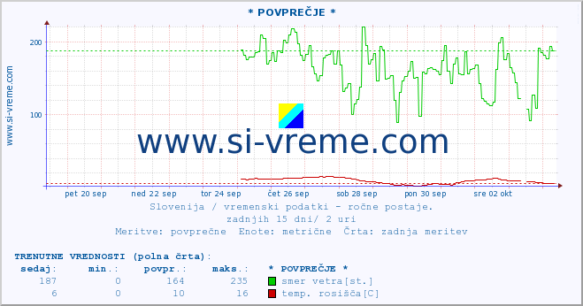 POVPREČJE :: * POVPREČJE * :: temperatura | vlaga | smer vetra | hitrost vetra | sunki vetra | tlak | padavine | temp. rosišča :: zadnji mesec / 2 uri.