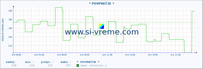 POVPREČJE :: * POVPREČJE * :: temperatura | vlaga | smer vetra | hitrost vetra | sunki vetra | tlak | padavine | temp. rosišča :: zadnji dan / 5 minut.