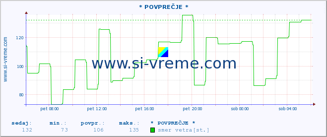 POVPREČJE :: * POVPREČJE * :: temperatura | vlaga | smer vetra | hitrost vetra | sunki vetra | tlak | padavine | temp. rosišča :: zadnji dan / 5 minut.