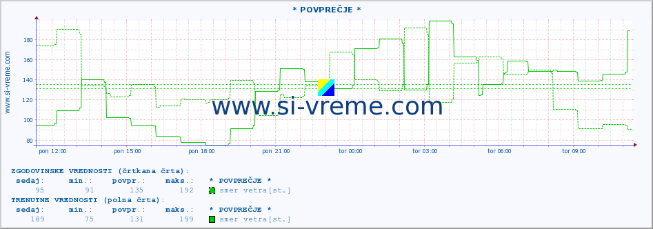 POVPREČJE :: * POVPREČJE * :: temperatura | vlaga | smer vetra | hitrost vetra | sunki vetra | tlak | padavine | temp. rosišča :: zadnji dan / 5 minut.