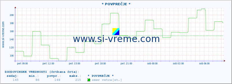 POVPREČJE :: * POVPREČJE * :: temperatura | vlaga | smer vetra | hitrost vetra | sunki vetra | tlak | padavine | temp. rosišča :: zadnji dan / 5 minut.