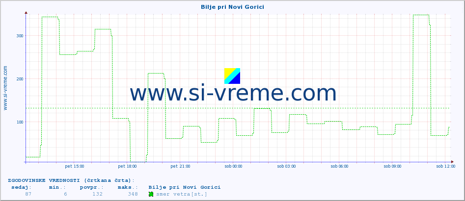 POVPREČJE :: Bilje pri Novi Gorici :: temperatura | vlaga | smer vetra | hitrost vetra | sunki vetra | tlak | padavine | temp. rosišča :: zadnji dan / 5 minut.