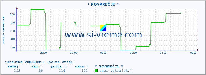 POVPREČJE :: * POVPREČJE * :: temperatura | vlaga | smer vetra | hitrost vetra | sunki vetra | tlak | padavine | temp. rosišča :: zadnji dan / 5 minut.