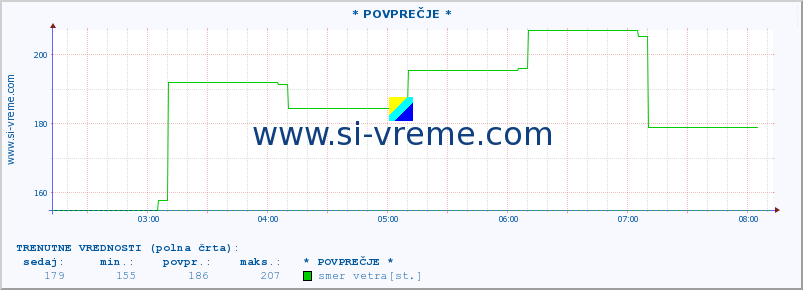 POVPREČJE :: * POVPREČJE * :: temperatura | vlaga | smer vetra | hitrost vetra | sunki vetra | tlak | padavine | temp. rosišča :: zadnji dan / 5 minut.