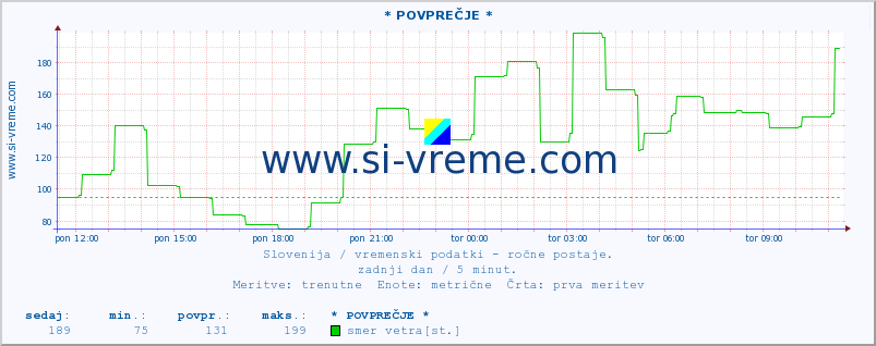 POVPREČJE :: * POVPREČJE * :: temperatura | vlaga | smer vetra | hitrost vetra | sunki vetra | tlak | padavine | temp. rosišča :: zadnji dan / 5 minut.