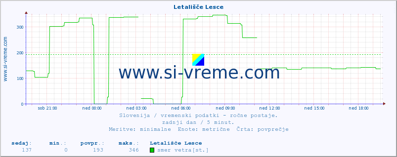 POVPREČJE :: Letališče Lesce :: temperatura | vlaga | smer vetra | hitrost vetra | sunki vetra | tlak | padavine | temp. rosišča :: zadnji dan / 5 minut.