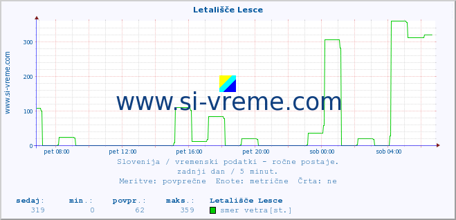 POVPREČJE :: Letališče Lesce :: temperatura | vlaga | smer vetra | hitrost vetra | sunki vetra | tlak | padavine | temp. rosišča :: zadnji dan / 5 minut.