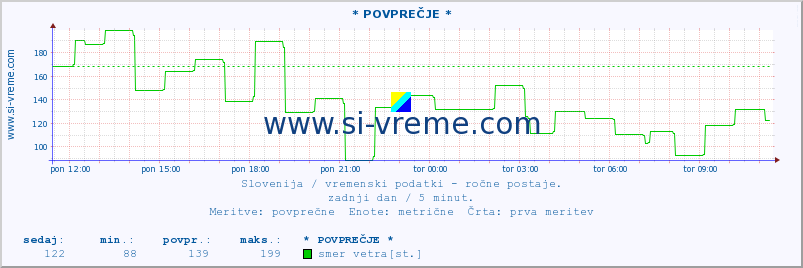 POVPREČJE :: * POVPREČJE * :: temperatura | vlaga | smer vetra | hitrost vetra | sunki vetra | tlak | padavine | temp. rosišča :: zadnji dan / 5 minut.