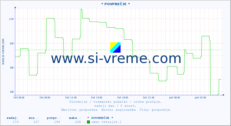 POVPREČJE :: * POVPREČJE * :: temperatura | vlaga | smer vetra | hitrost vetra | sunki vetra | tlak | padavine | temp. rosišča :: zadnji dan / 5 minut.