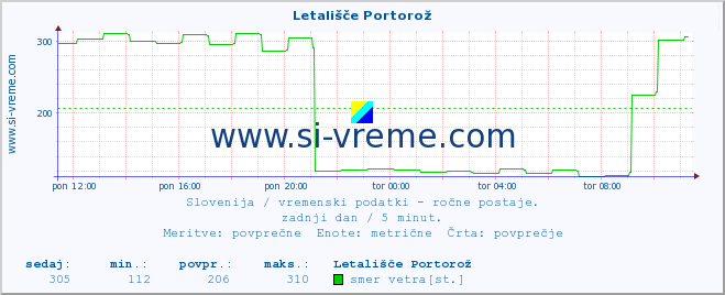 POVPREČJE :: Letališče Portorož :: temperatura | vlaga | smer vetra | hitrost vetra | sunki vetra | tlak | padavine | temp. rosišča :: zadnji dan / 5 minut.