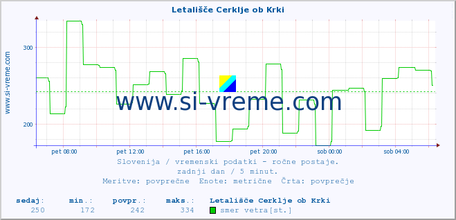 POVPREČJE :: Letališče Cerklje ob Krki :: temperatura | vlaga | smer vetra | hitrost vetra | sunki vetra | tlak | padavine | temp. rosišča :: zadnji dan / 5 minut.