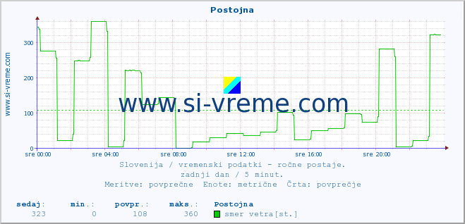 POVPREČJE :: Postojna :: temperatura | vlaga | smer vetra | hitrost vetra | sunki vetra | tlak | padavine | temp. rosišča :: zadnji dan / 5 minut.