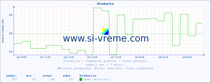 POVPREČJE :: Kredarica :: temperatura | vlaga | smer vetra | hitrost vetra | sunki vetra | tlak | padavine | temp. rosišča :: zadnji dan / 5 minut.