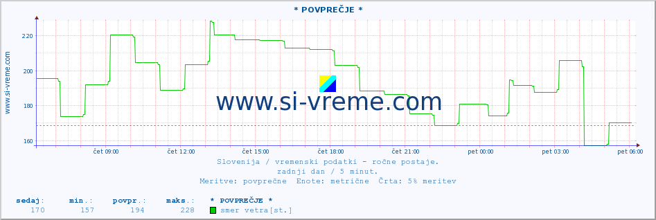 POVPREČJE :: * POVPREČJE * :: temperatura | vlaga | smer vetra | hitrost vetra | sunki vetra | tlak | padavine | temp. rosišča :: zadnji dan / 5 minut.