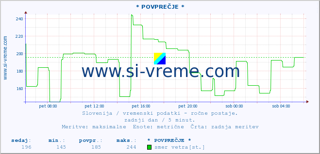 POVPREČJE :: * POVPREČJE * :: temperatura | vlaga | smer vetra | hitrost vetra | sunki vetra | tlak | padavine | temp. rosišča :: zadnji dan / 5 minut.