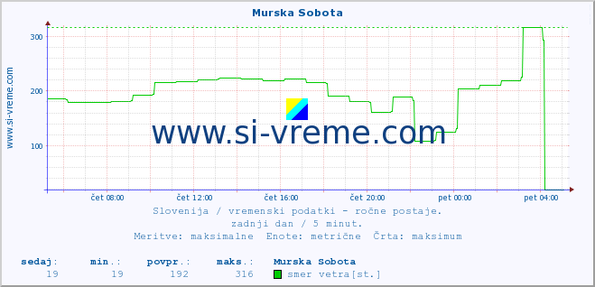 POVPREČJE :: Murska Sobota :: temperatura | vlaga | smer vetra | hitrost vetra | sunki vetra | tlak | padavine | temp. rosišča :: zadnji dan / 5 minut.