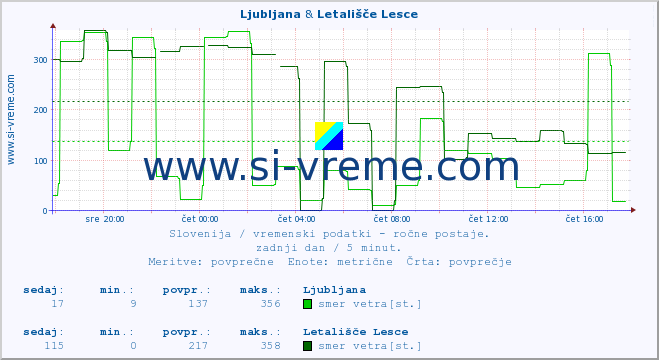 POVPREČJE :: Ljubljana & Letališče Lesce :: temperatura | vlaga | smer vetra | hitrost vetra | sunki vetra | tlak | padavine | temp. rosišča :: zadnji dan / 5 minut.