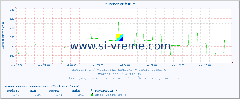 POVPREČJE :: * POVPREČJE * :: temperatura | vlaga | smer vetra | hitrost vetra | sunki vetra | tlak | padavine | temp. rosišča :: zadnji dan / 5 minut.