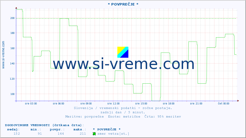 POVPREČJE :: * POVPREČJE * :: temperatura | vlaga | smer vetra | hitrost vetra | sunki vetra | tlak | padavine | temp. rosišča :: zadnji dan / 5 minut.