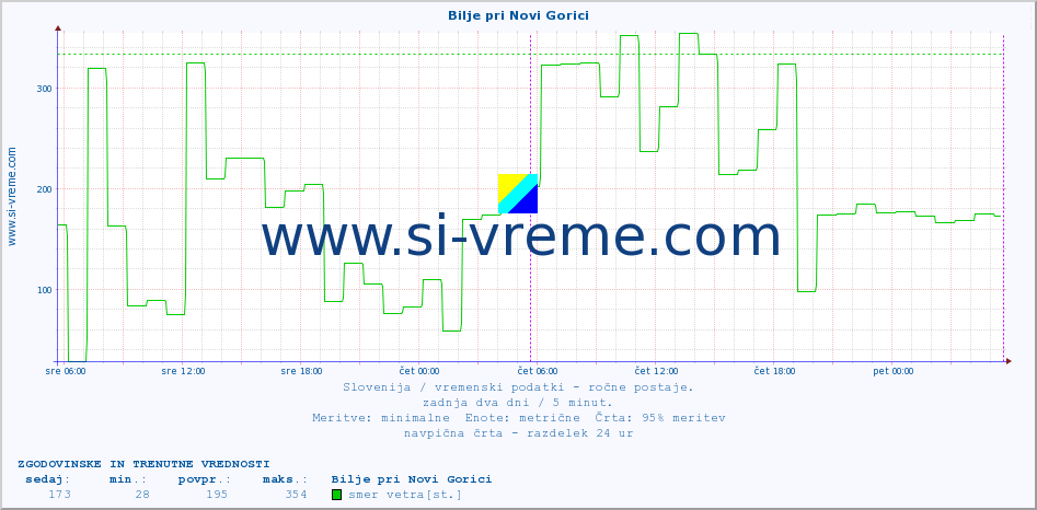 POVPREČJE :: Bilje pri Novi Gorici :: temperatura | vlaga | smer vetra | hitrost vetra | sunki vetra | tlak | padavine | temp. rosišča :: zadnja dva dni / 5 minut.