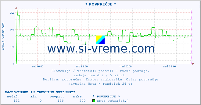 POVPREČJE :: * POVPREČJE * :: temperatura | vlaga | smer vetra | hitrost vetra | sunki vetra | tlak | padavine | temp. rosišča :: zadnja dva dni / 5 minut.