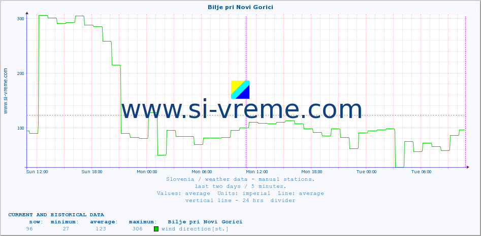  :: Bilje pri Novi Gorici :: temperature | humidity | wind direction | wind speed | wind gusts | air pressure | precipitation | dew point :: last two days / 5 minutes.