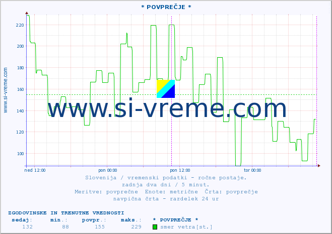 POVPREČJE :: * POVPREČJE * :: temperatura | vlaga | smer vetra | hitrost vetra | sunki vetra | tlak | padavine | temp. rosišča :: zadnja dva dni / 5 minut.