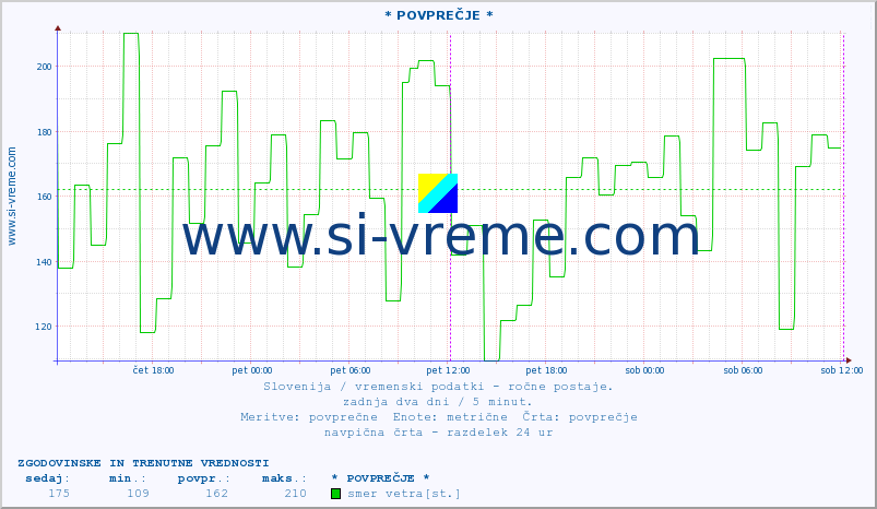 POVPREČJE :: * POVPREČJE * :: temperatura | vlaga | smer vetra | hitrost vetra | sunki vetra | tlak | padavine | temp. rosišča :: zadnja dva dni / 5 minut.