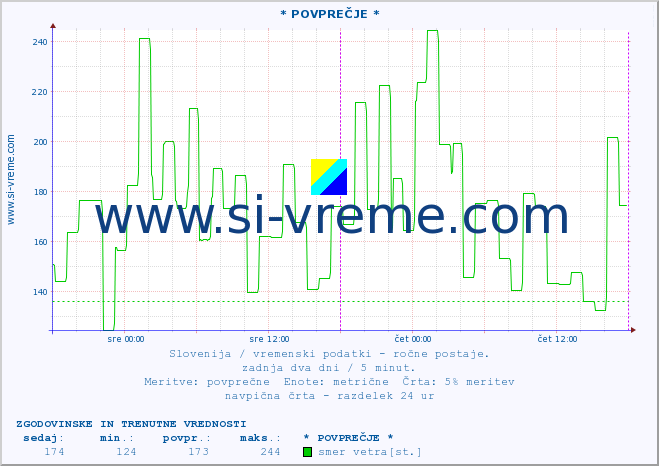 POVPREČJE :: * POVPREČJE * :: temperatura | vlaga | smer vetra | hitrost vetra | sunki vetra | tlak | padavine | temp. rosišča :: zadnja dva dni / 5 minut.