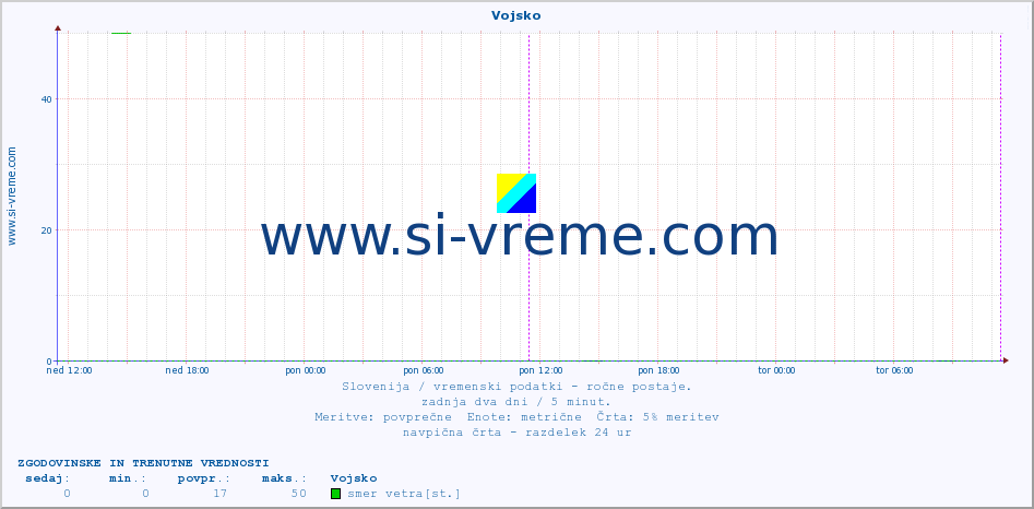 POVPREČJE :: Vojsko :: temperatura | vlaga | smer vetra | hitrost vetra | sunki vetra | tlak | padavine | temp. rosišča :: zadnja dva dni / 5 minut.