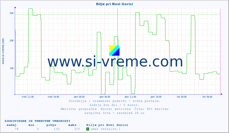 POVPREČJE :: Bilje pri Novi Gorici :: temperatura | vlaga | smer vetra | hitrost vetra | sunki vetra | tlak | padavine | temp. rosišča :: zadnja dva dni / 5 minut.
