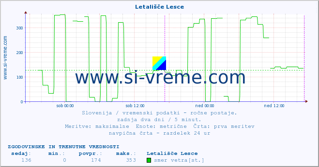 POVPREČJE :: Letališče Lesce :: temperatura | vlaga | smer vetra | hitrost vetra | sunki vetra | tlak | padavine | temp. rosišča :: zadnja dva dni / 5 minut.