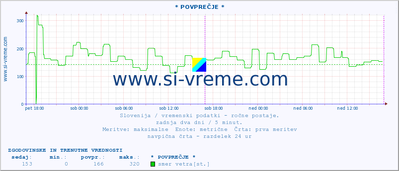 POVPREČJE :: * POVPREČJE * :: temperatura | vlaga | smer vetra | hitrost vetra | sunki vetra | tlak | padavine | temp. rosišča :: zadnja dva dni / 5 minut.