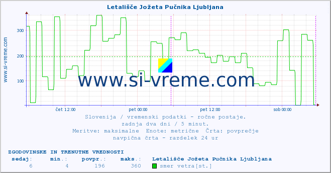 POVPREČJE :: Letališče Jožeta Pučnika Ljubljana :: temperatura | vlaga | smer vetra | hitrost vetra | sunki vetra | tlak | padavine | temp. rosišča :: zadnja dva dni / 5 minut.