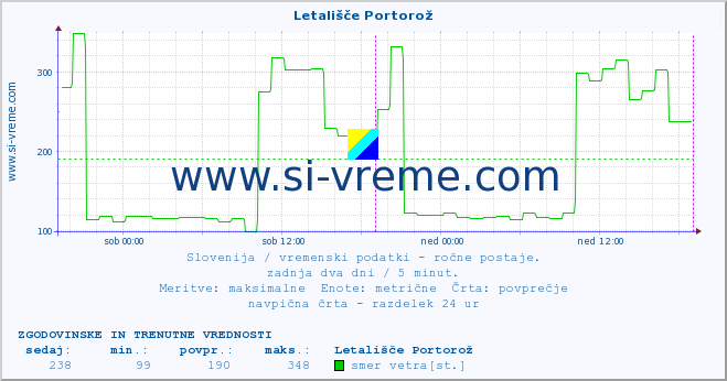 POVPREČJE :: Letališče Portorož :: temperatura | vlaga | smer vetra | hitrost vetra | sunki vetra | tlak | padavine | temp. rosišča :: zadnja dva dni / 5 minut.