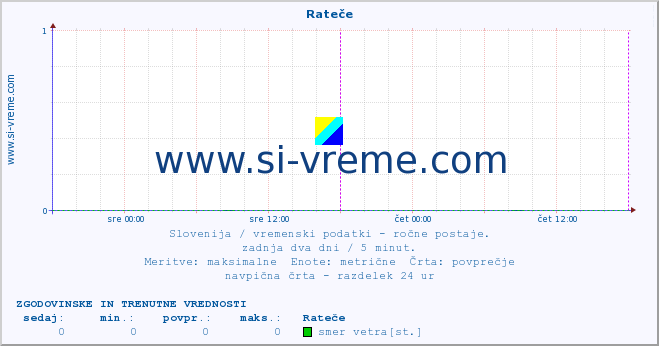 POVPREČJE :: Rateče :: temperatura | vlaga | smer vetra | hitrost vetra | sunki vetra | tlak | padavine | temp. rosišča :: zadnja dva dni / 5 minut.