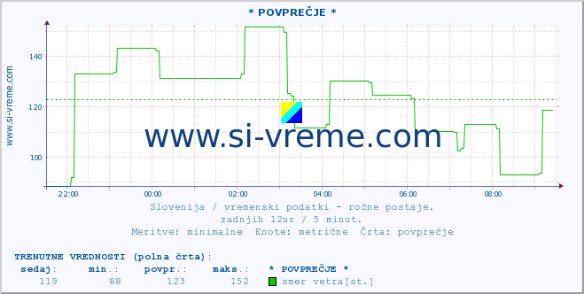 POVPREČJE :: * POVPREČJE * :: temperatura | vlaga | smer vetra | hitrost vetra | sunki vetra | tlak | padavine | temp. rosišča :: zadnji dan / 5 minut.