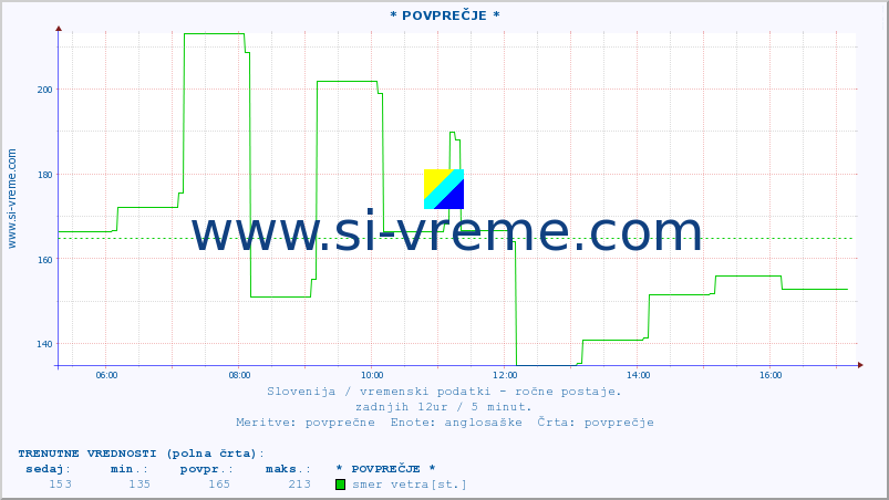 POVPREČJE :: * POVPREČJE * :: temperatura | vlaga | smer vetra | hitrost vetra | sunki vetra | tlak | padavine | temp. rosišča :: zadnji dan / 5 minut.