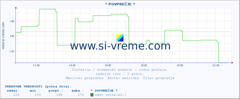 POVPREČJE :: * POVPREČJE * :: temperatura | vlaga | smer vetra | hitrost vetra | sunki vetra | tlak | padavine | temp. rosišča :: zadnji dan / 5 minut.