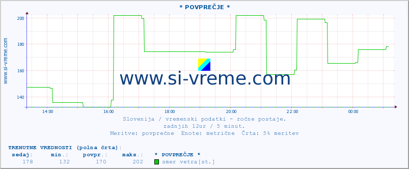 POVPREČJE :: * POVPREČJE * :: temperatura | vlaga | smer vetra | hitrost vetra | sunki vetra | tlak | padavine | temp. rosišča :: zadnji dan / 5 minut.