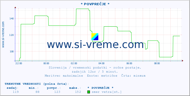 POVPREČJE :: * POVPREČJE * :: temperatura | vlaga | smer vetra | hitrost vetra | sunki vetra | tlak | padavine | temp. rosišča :: zadnji dan / 5 minut.