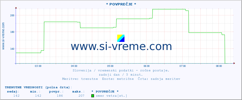 POVPREČJE :: * POVPREČJE * :: temperatura | vlaga | smer vetra | hitrost vetra | sunki vetra | tlak | padavine | temp. rosišča :: zadnji dan / 5 minut.