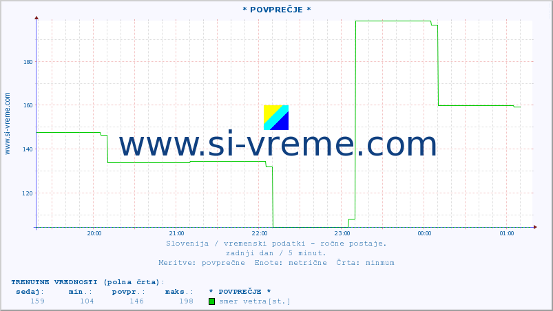 POVPREČJE :: * POVPREČJE * :: temperatura | vlaga | smer vetra | hitrost vetra | sunki vetra | tlak | padavine | temp. rosišča :: zadnji dan / 5 minut.