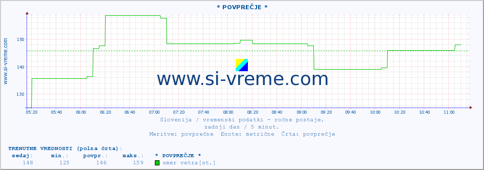 POVPREČJE :: * POVPREČJE * :: temperatura | vlaga | smer vetra | hitrost vetra | sunki vetra | tlak | padavine | temp. rosišča :: zadnji dan / 5 minut.